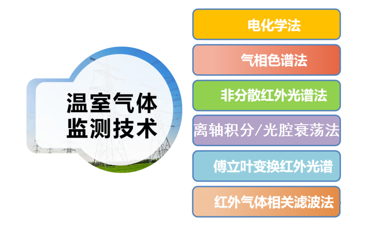 溫室氣體監測技術(shù)